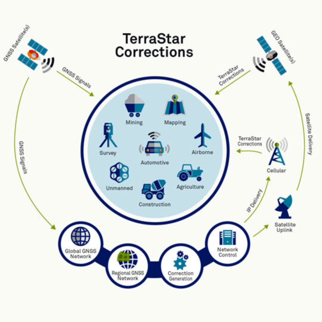 TerraStar-C Pro Multi-Constellation Correction Service