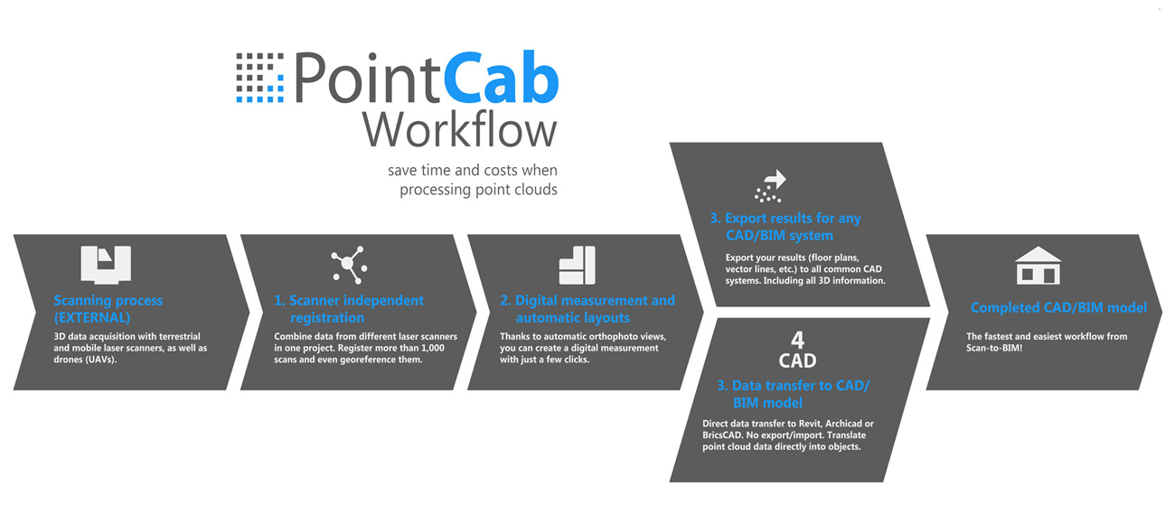 Stonex PointCab Software