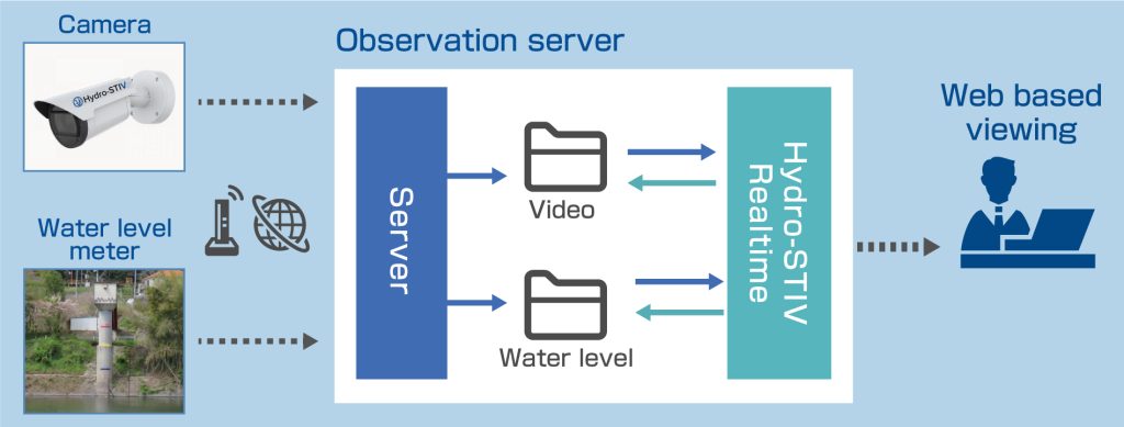 Hydro Stiv Real Time