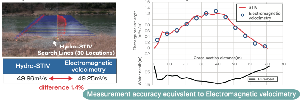 Comparison between Hydro-STIV and Electromagnetic Velocity on flow velocity and discharge measurements