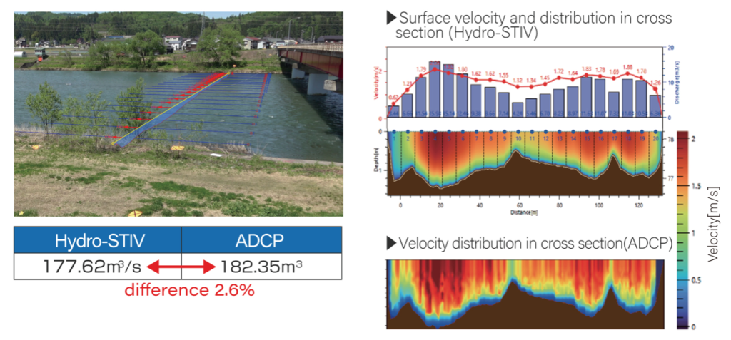 Comparison between HydroSTIV and ADCP on flow velocity and discharge measurements