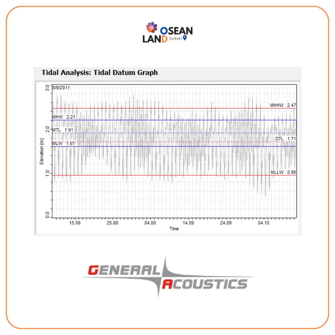 Hydrobeam M4 - Oseanland Indonesia Group Tide Analysis & Prediction Software